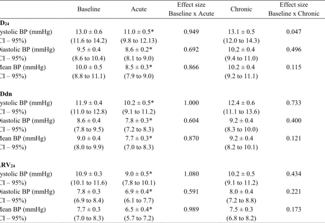 Table 4 – Comparison of variability blood pressure ambulatory in Baseline, Acute and Chronic  moments (n=14)
