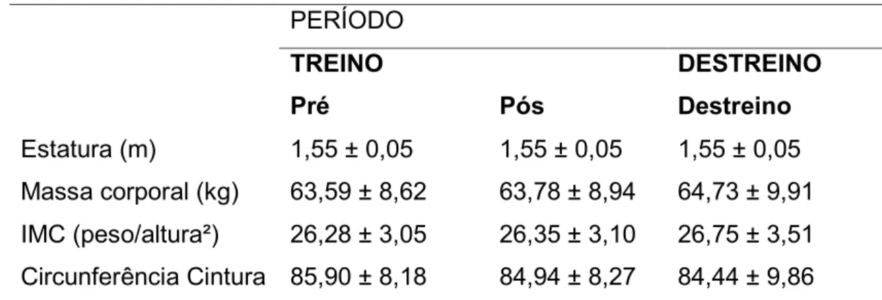 Tabela 1 - Composição corporal pré e pós-treinamento e destreino 