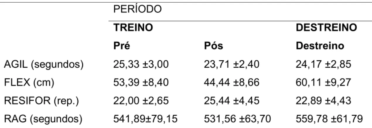 Tabela 2 - Aptidão funcional pré e pós-treinamento e destreino 