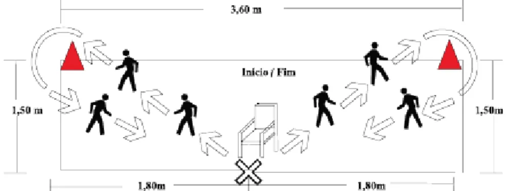 Figura 1  –  Adaptação da ilustração gráfica do teste de agilidade e equilíbrio dinâmico