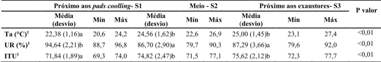 Tabela 1. Média, desvio padrão, mínimo (Mín) e máximo (Máx) das variáveis do ambiente térmico em três posições em um galpão 