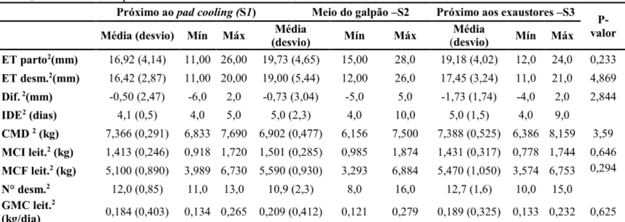 Tabela  3.  Média,  desvio  padrão,  mínimo  (Mín)  e  máximo  (Máx)  das  variáveis  de  desempenho  de  fêmeas  suínas 