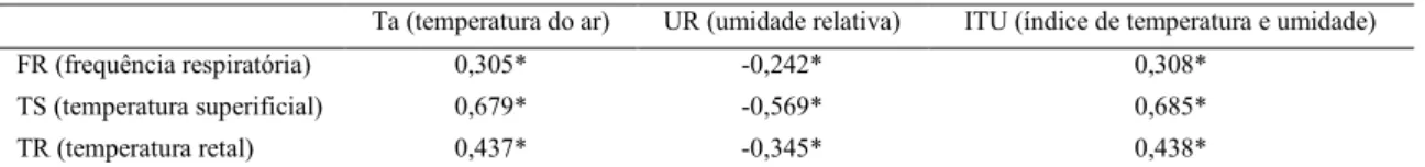 Tabela 5. Coeficiente de correlação entre as variáveis fisiológicas de matrizes suínas e variáveis do ambiente térmico
