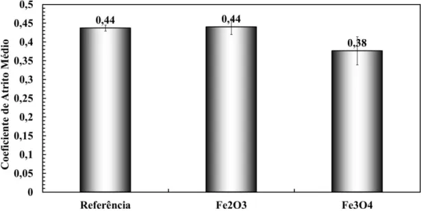 Figura 4.17: Coeficiente de atrito médio total para ensaios com adição de partículas. 