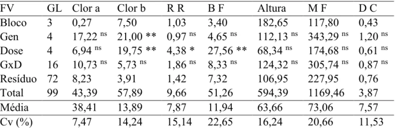 Tabela  1.  Resumo  da  análise  de  variância  para  as  7  características  avaliadas,  em  5  genótipos de algodoeiro submetido a diferentes doses de potássio
