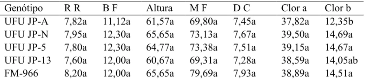 Tabela 2. Média de 7 características avaliadas pelo teste de Tukey, em 5 genótipos de  algodoeiro submetidos a diferentes doses de potássio