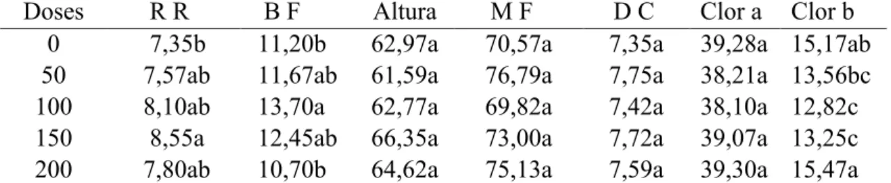 Tabela  3. Média  de  7  características  avaliadas  pelo  teste  de  tukey,  em  5  genótipos  de  algodoeiro  que  se  comportaram  de  forma  semelhante,  quando  submetidos  a  diferentes  doses de potássio