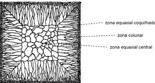 Figura  2.4.  Diagrama  esquemático  de  zonas  de  morfologias  dos  cristais  formados  numa  seção de aço em estado de solidificação (FLEMINGS, 1974)