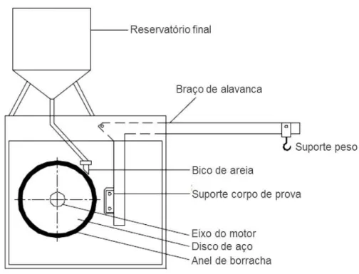 Figura  2.12.  Esquema  simplificado  do  equipamento  para  ensaio  de  desgaste  abrasivo  recomendado pela ASTM G 65-16 (ASTM, 2004)