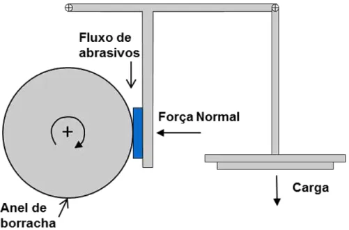 Figura  0.5.  Esquema  do  abrasômetro  roda  de  borracha  a  ser  utilizado  nos  ensaios  (DA  SILVA; DE MELLO, 2009)