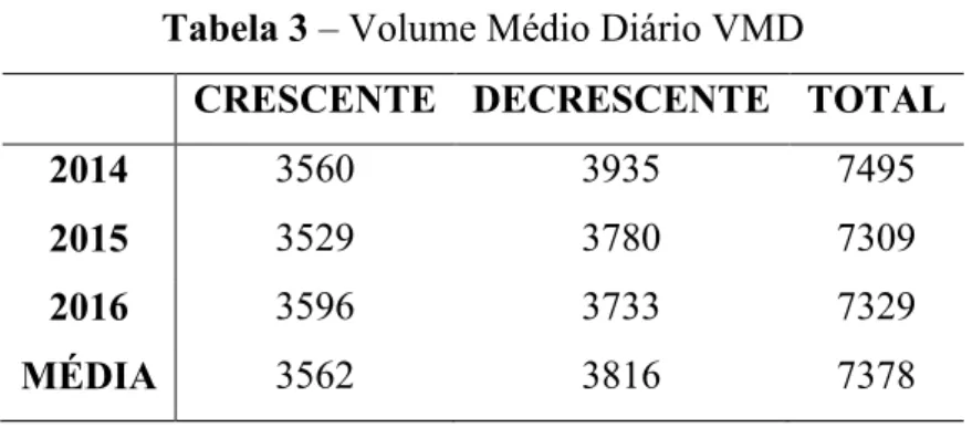 Tabela 3  –  Volume Médio Diário VMD