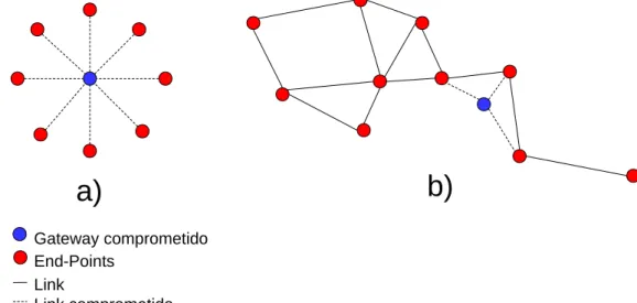 Figura 1.3 - Comparação entre uma topologia centralizada (a) e descentralizada (b) quanto a  falha no gateway Gateway comprometido End-Points Link Link comprometidoa) b)