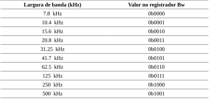 Tabela 2.2 - Relação entre largura de banda e valor do registrador