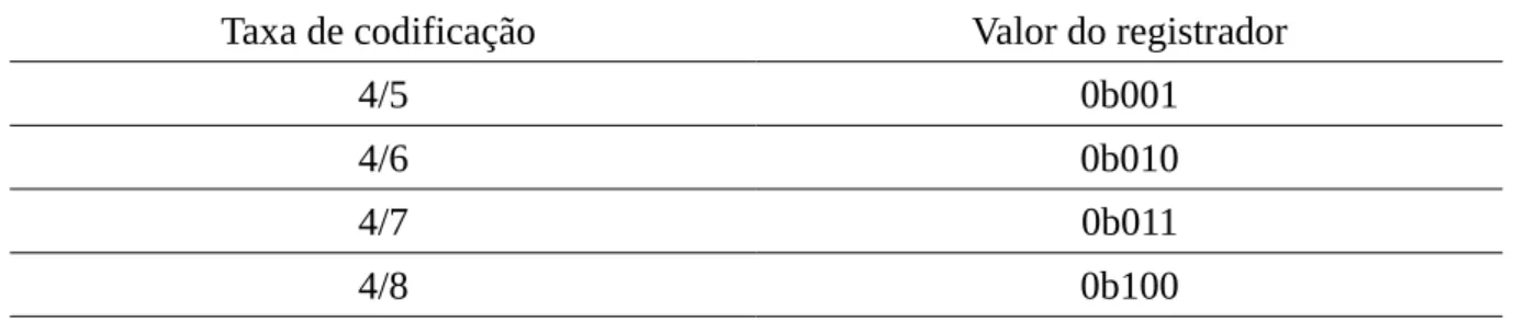 Tabela 2.3 - Relação entre a taxa de codificação e o valor do registrador