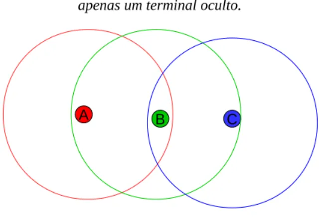 Figura 2.2 - Problema do terminal oculto com   apenas um terminal oculto.