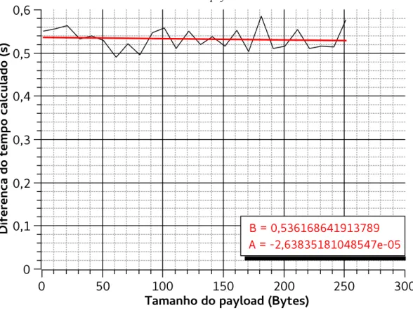 Figura 4.3 - Padrão de variação da diferença do tempo calculado e o tempo real em função do   tamanho do payload.