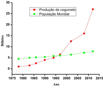 Figura 3: Comparação do crescimento da produção mundial de cogumelo (bilhões de kg) com  o crescimento da população mundial (bilhões) ao longo dos anos