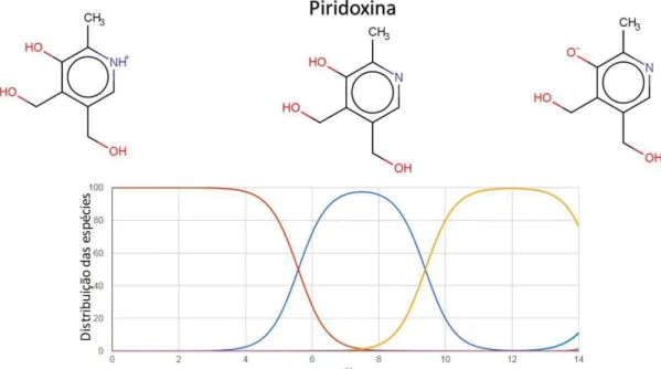Figura 12 - Distribuição das espécies (em %) vs pH para a piridoxina (PIR).  