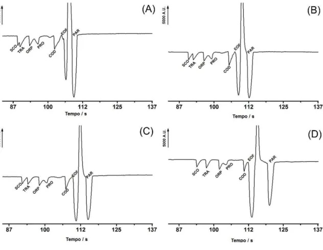 Figura 22 - Eletroferogramas apresentando a influência do pH nas misturas de padrões  contendo 250 µM de SCO, TRA, ORP, PRO, e COD e 4280 µM de PAR