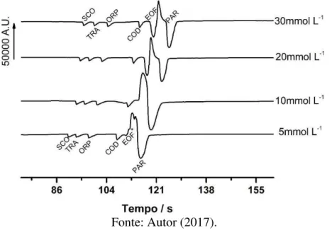 Figura 24 -Eletroferogramas obtidos pela injeção de cátions (450 µmol L -1  cada ) e PAR  (10 mmol L -1 ), em diferentes BGE com concentrações crescentes de β -alanina (5, 10, 20,  e 30 mmol L -1 )