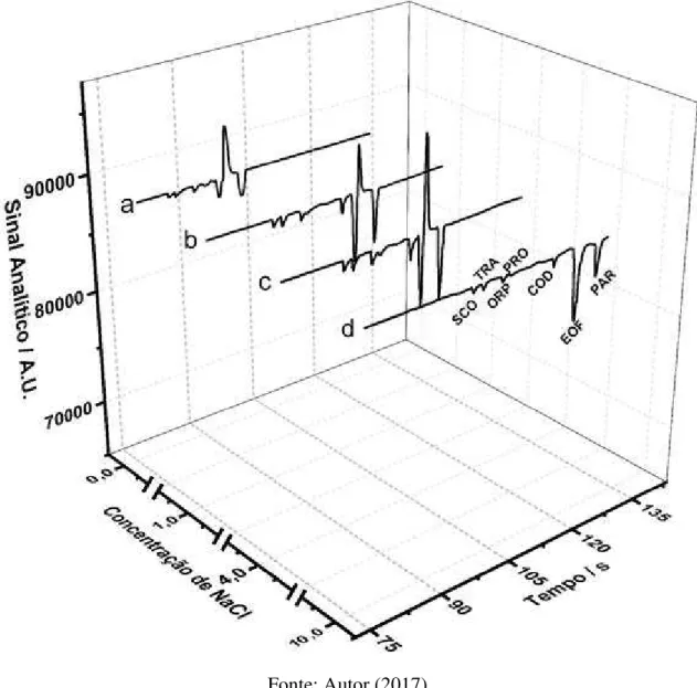 Figura  26  –  Eletroferogramas,  em  escala  mais  aproximada,  obtidos  pela  injeção  de  soluções padrões contendo os analitos com adição crescente de NaCl na composição do  BGE: a) 0 mmol L -1 , b) 1 mmol L -1  , c) 4 mmol L -1  e d) 10 mmol L -1 
