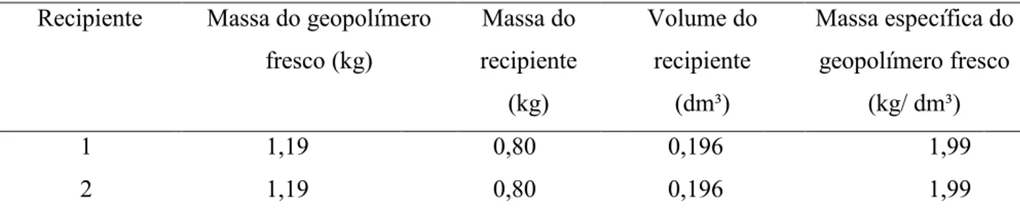 Tabela 4 - Massa específica para o geopolímero 2 (1:0,333)  Recipiente  Massa do geopolímero 