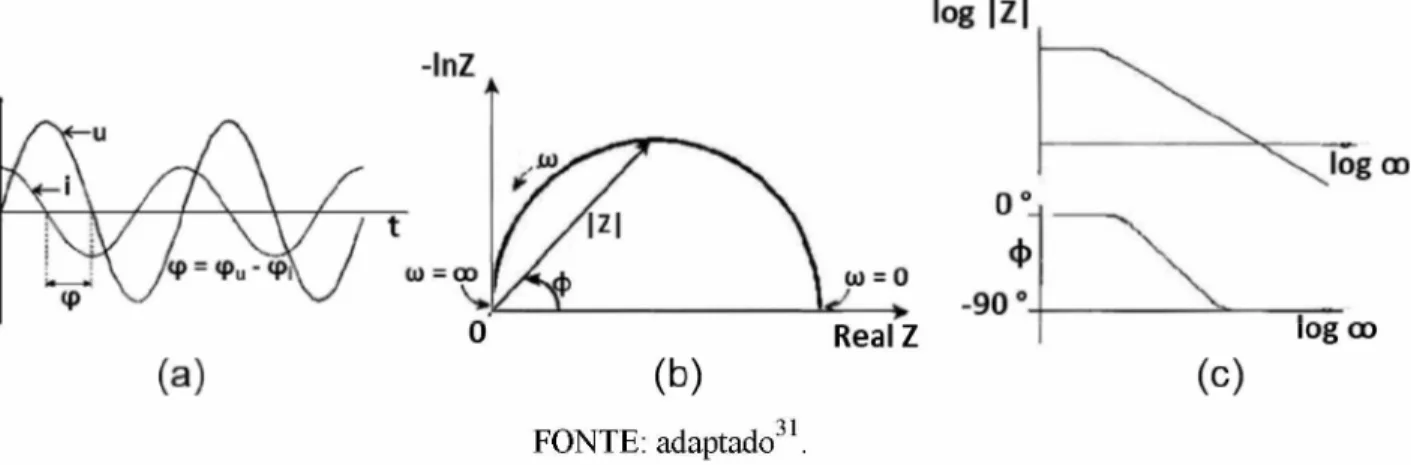 Figura 9  - Programação de onda senoidal em EIE (a), diagrama de Nyquist (b) e diagrama de Bode