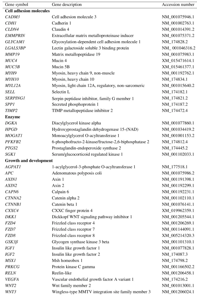 Table 1. Genes and accession numbers according to National Center for Biotechnology Information (NCBI) 755 