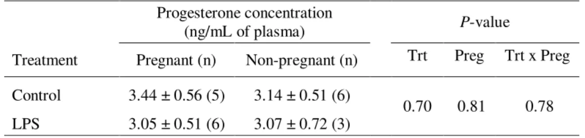 Table 2. Effect of treatment 1  of lactating dairy cows with intramammary infusions of lipopolysaccharide 770 