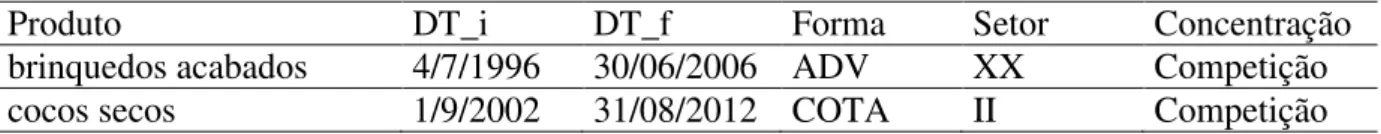 Tabela 1. Medidas de salvaguardas aplicadas (1989-2015) 