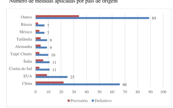 Gráfico 1.  Número de medidas aplicadas por país de origem 