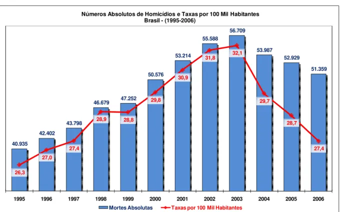 GRÁFICO 1  40.935  42.402  43.798  46.679  47.252  50.576  53.214  55.588  56.709  53.987  52.929  51.359  26,3  27,0  27,4  28,9  28,8  29,8  30,9  31,8  32,1  29,7  28,7  27,4  1995 1996 1997 1998 1999 2000 2001 2002 2003 2004 2005 2006