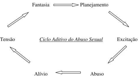 Figura 1. Ciclo Aditivo da Violência Sexual. Fonte: Furniss (1993, p. 41). 