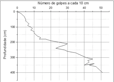 Figura 2.2 - Exemplo típico de registros de penetração do ensaio DPL  