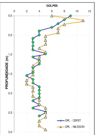 Figura 2.4  –  Comparativo entre os perfis do DPL-CEFET e DPL Nilsson(2003) (Ávila et al, 2003) 