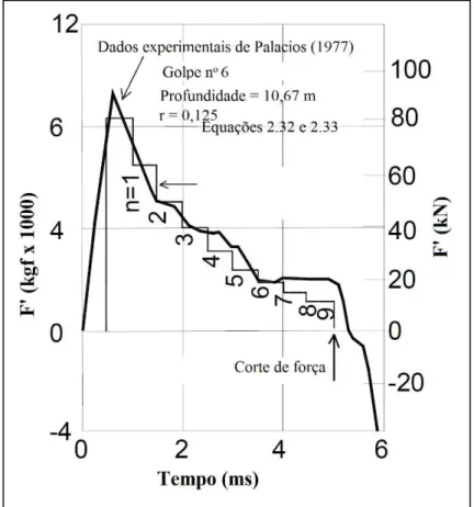 Figura 2.12 - Energia contida nas hastes na primeira onda de compressão (Schmertmann e Palacios, 1979) 