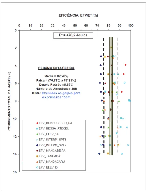 Figura 2.15  –  Valores de eficiência de energia transferida às hastes em função do comprimento da  composição (Cavalcante, 2002) 