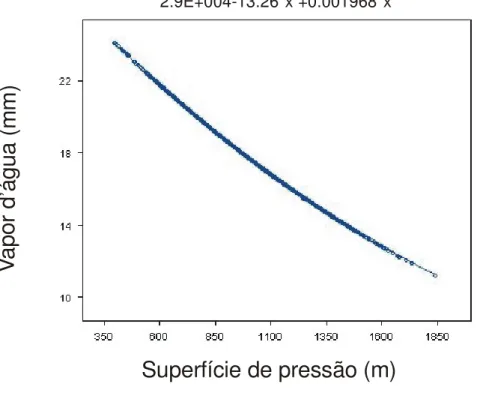 Figura 3 – Gráfico de dispersão entre a banda de vapor d’água e a banda da elevação por pressão de superfície conforme uma equação polinomial de segunda ordem.