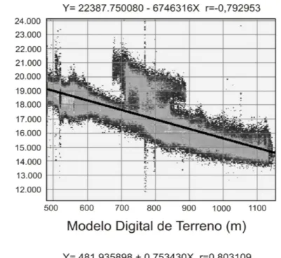 Figura 5. Regressão linear entre: a) altitude e o vapor d’água e b) altitude e a elevação por pressão de superfície