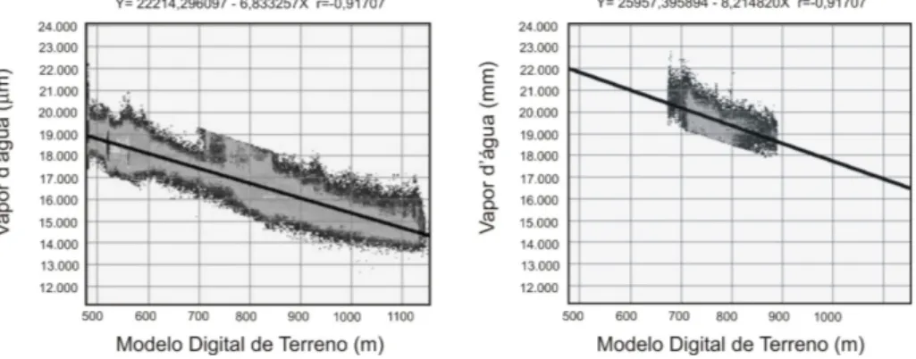 Figura 8 – Regressões lineares entre altitude e o vapor d’água considerando dois subconjuntos distintos.