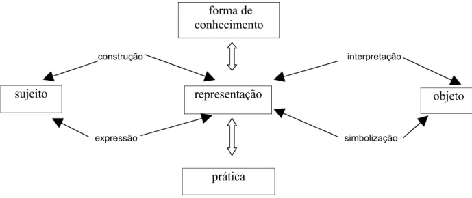 Figura 4.1: Representações sociais (adaptado de Jodelet, 1989)