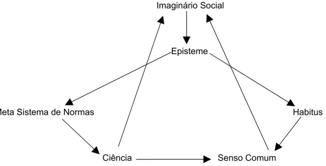 Figura   4.2   Representações   sociais   no   contexto   da   teia   de   significados   do   ser   humano   ao   longo   da  história (baseado em Spink, 1993)