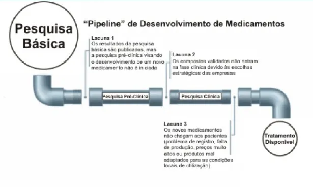 Figura 2 – Processo (pipeline) de pesquisa e desenvolvimento de fármaco e  medicamento