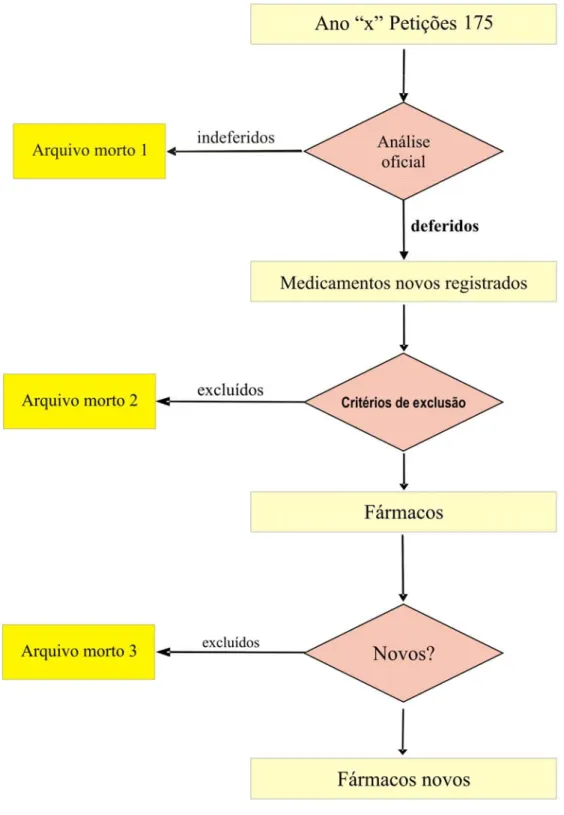 Figura 3 – Método para identificação de fármacos novos 