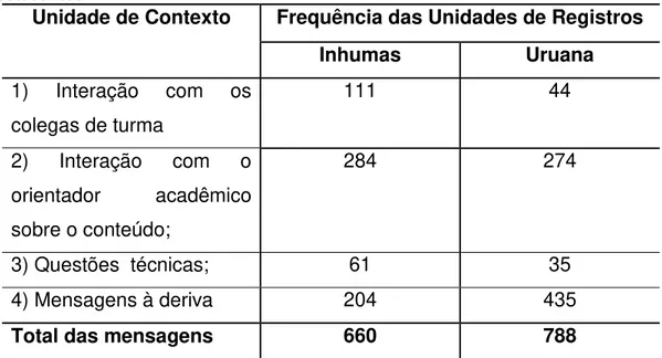 TABELA  2  –   Unidade  de  Contexto  e  Frequência  das  Unidades  de  Registro  dos  estudantes 