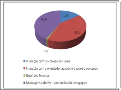 FIGURA  8  -  Distribuição  das  mensagens  dos  estudantes agrupadas por Unidades de contexto  –  DA  –  Inhumas 