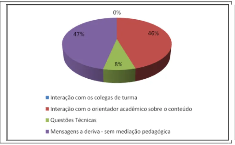 FIGURA  14:  Distribuição  das  mensagens  dos  estudantes  agrupadas  por  Unidades  de  contexto  – DB –  Uruana 