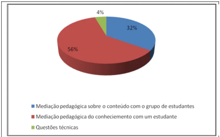 FIGURA  17  -  Distribuição  das  mensagens  do  orientador  acadêmico  agrupadas  por  Unidades  de  contexto  –  DC –  Uruana 