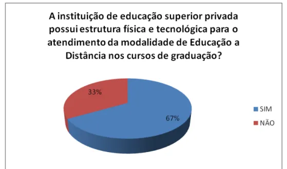 Gráfico 2 – Estrutura física e tecnológica para o atendimento da modalidade de Educação Distância nos  cursos de Graduação.