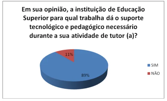 Gráfico  3  –  A  Instituição  de  Educação  Superior  para  qual  trabalha  dá  o  suporte  tecnológico  e  pedagógico necessário durante a sua atividade de tutor